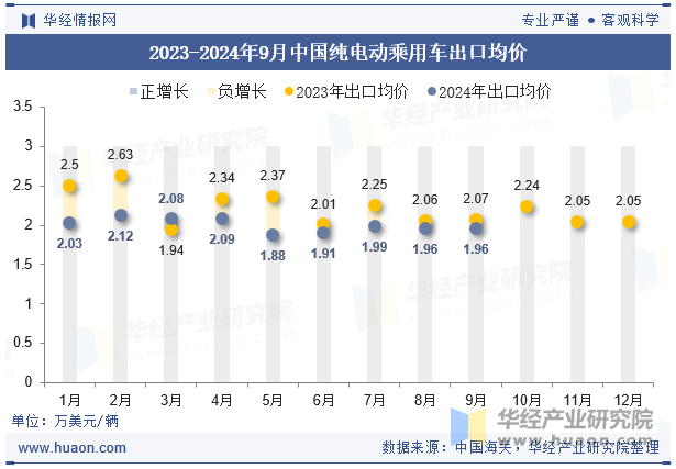 2023-2024年9月中国纯电动乘用车出口均价