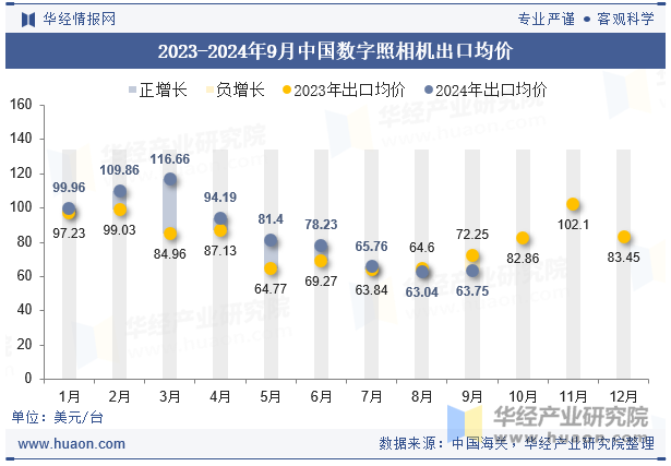 2023-2024年9月中国数字照相机出口均价