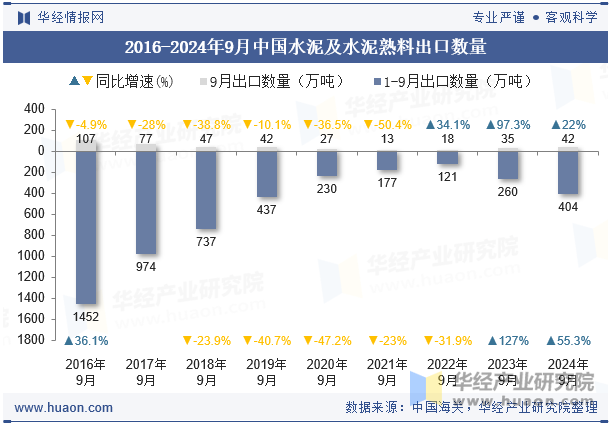 2016-2024年9月中国水泥及水泥熟料出口数量