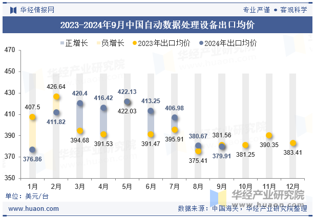 2023-2024年9月中国自动数据处理设备出口均价