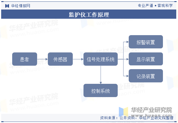 监护仪工作原理