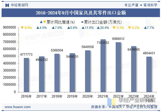 2016-2024年9月中国家具及其零件出口金额