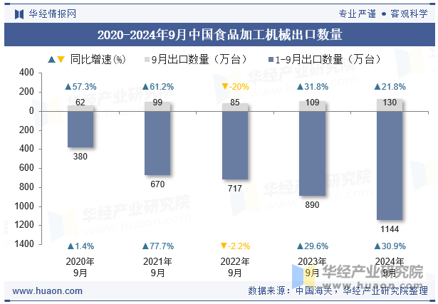 2020-2024年9月中国食品加工机械出口数量