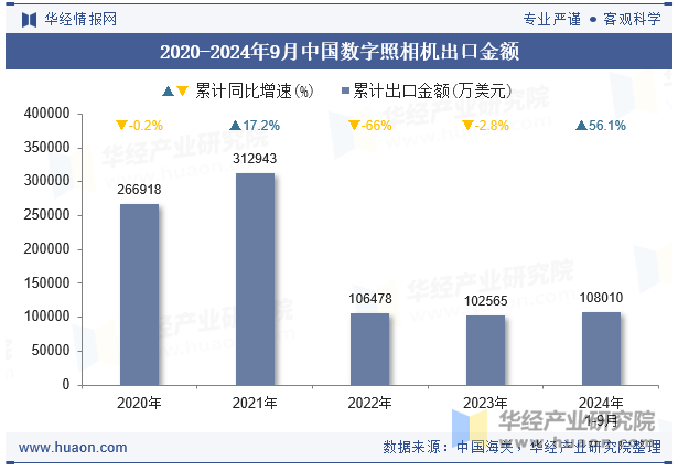 2020-2024年9月中国数字照相机出口金额