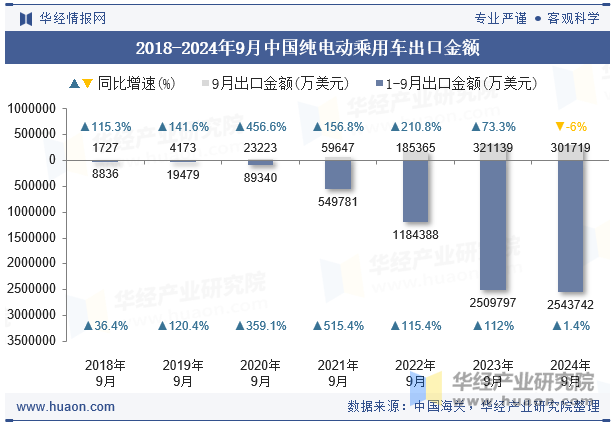 2018-2024年9月中国纯电动乘用车出口金额