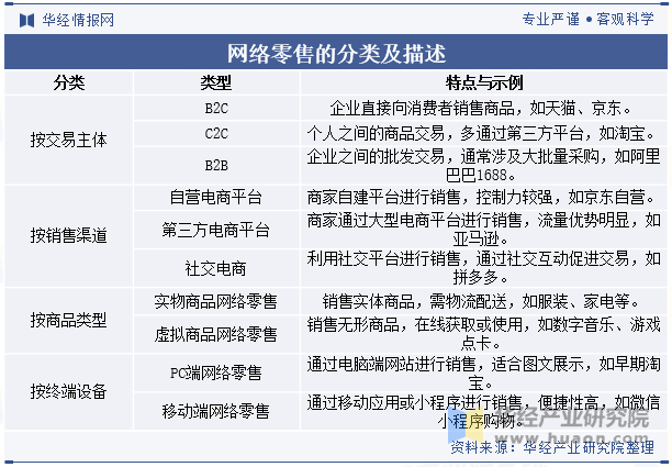 网络零售的分类及描述