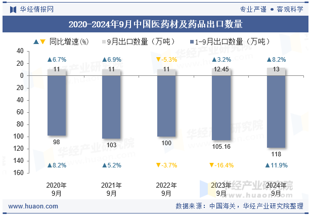 2020-2024年9月中国医药材及药品出口数量