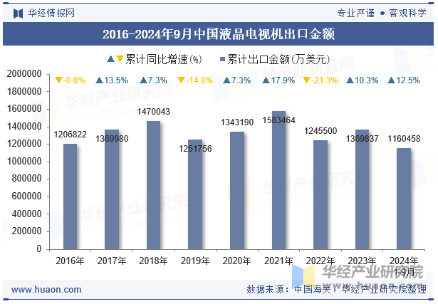 2016-2024年9月中国液晶电视机出口金额