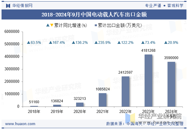 2018-2024年9月中国电动载人汽车出口金额