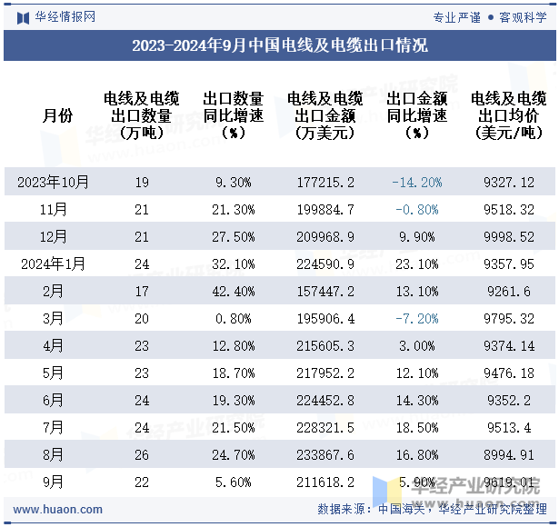 2023-2024年9月中国电线及电缆出口情况