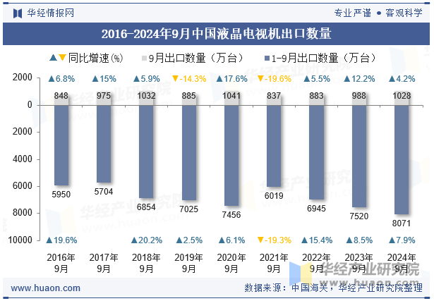 2016-2024年9月中国液晶电视机出口数量