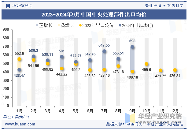 2023-2024年9月中国中央处理部件出口均价