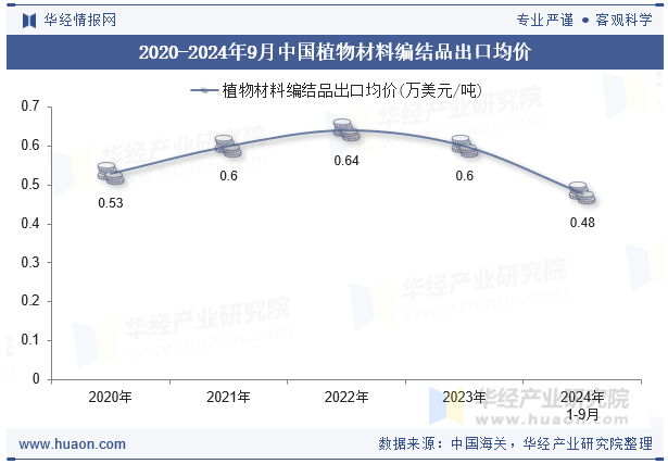 2020-2024年9月中国植物材料编结品出口均价