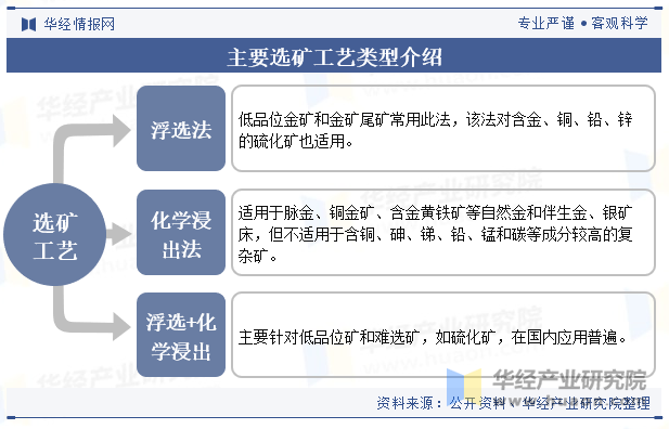 主要选矿工艺类型介绍