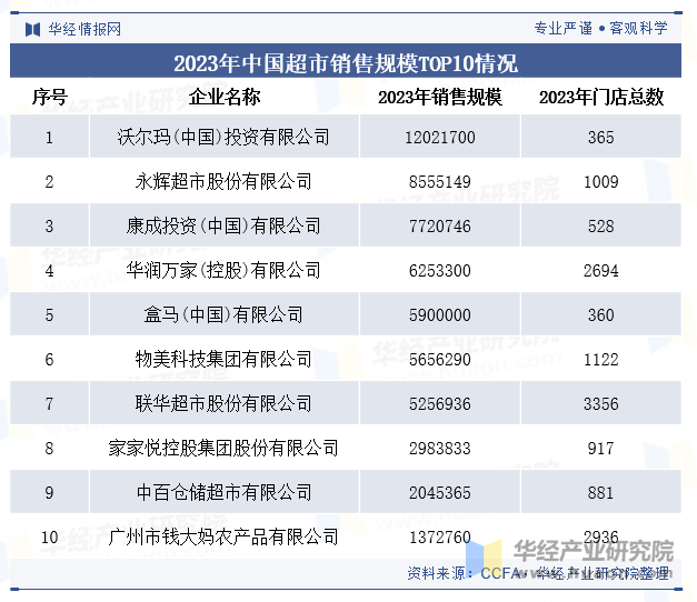 2023年中国超市销售规模TOP10情况