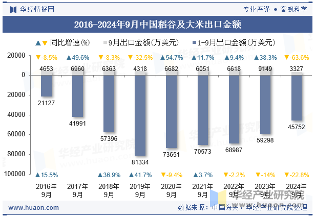 2016-2024年9月中国稻谷及大米出口金额