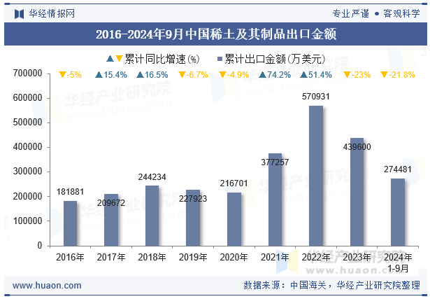 2016-2024年9月中国稀土及其制品出口金额