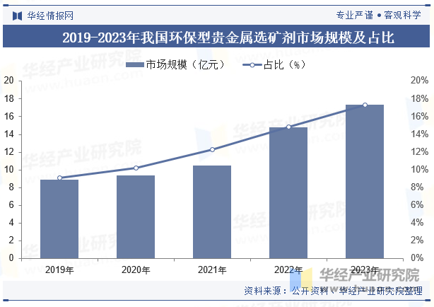 2019-2023年我国环保型贵金属选矿剂市场规模及占比