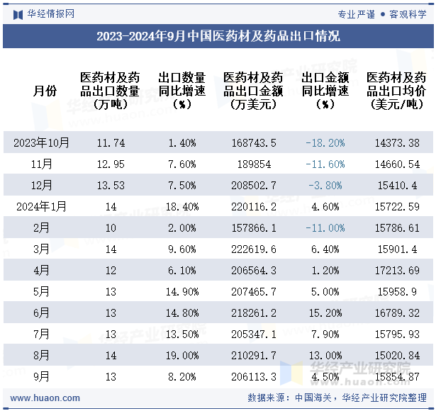 2023-2024年9月中国医药材及药品出口情况