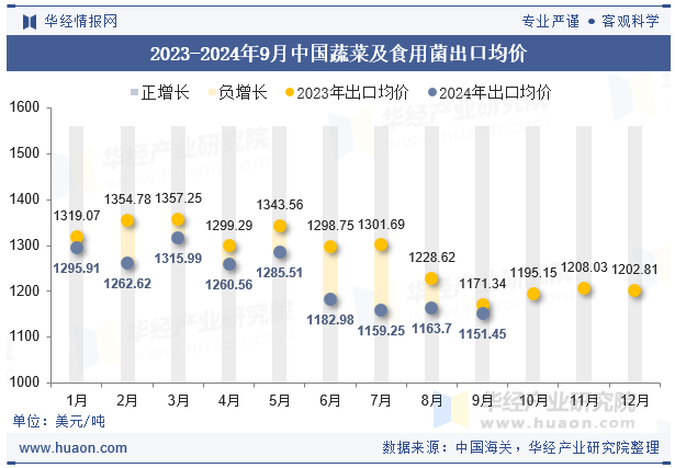 2023-2024年9月中国蔬菜及食用菌出口均价