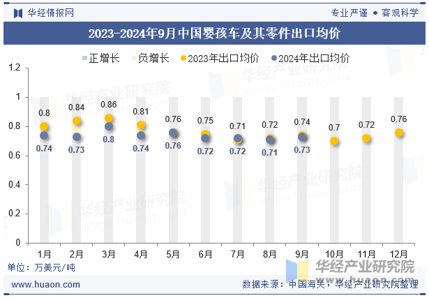 2023-2024年9月中国婴孩车及其零件出口均价