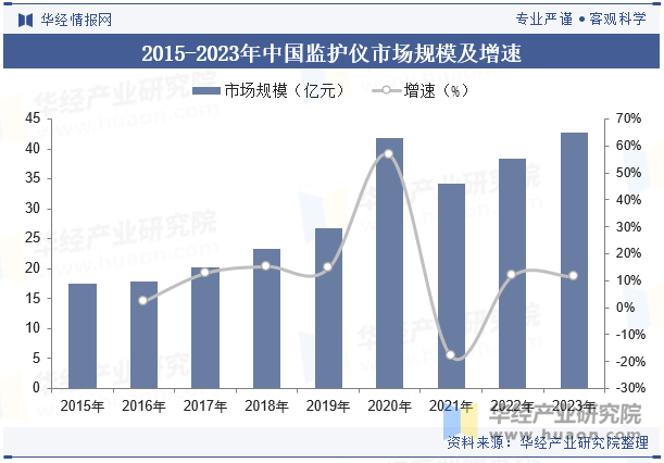 2015-2023年中国监护仪市场规模及增速