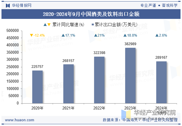 2020-2024年9月中国酒类及饮料出口金额