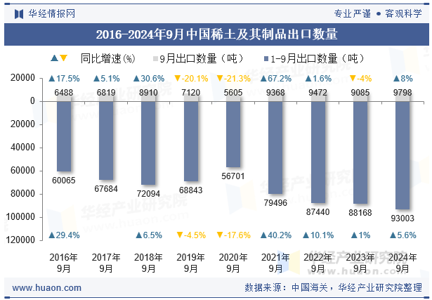 2016-2024年9月中国稀土及其制品出口数量