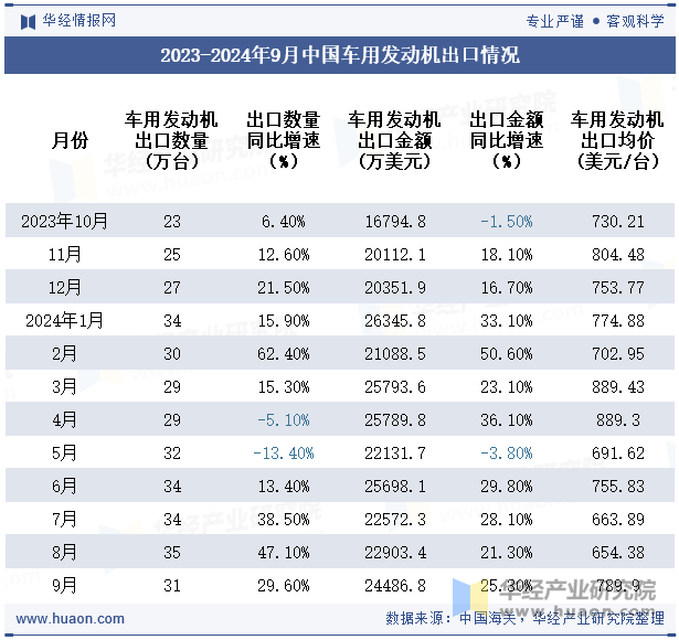 2023-2024年9月中国车用发动机出口情况