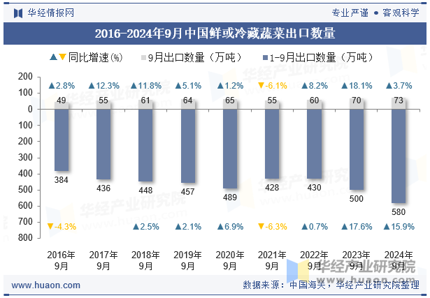 2016-2024年9月中国鲜或冷藏蔬菜出口数量