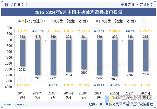 2016-2024年9月中国中央处理部件出口数量