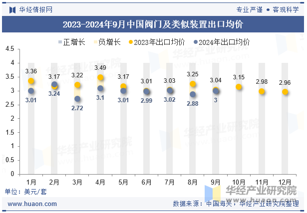 2023-2024年9月中国阀门及类似装置出口均价