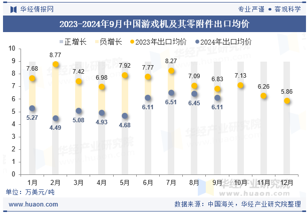 2023-2024年9月中国游戏机及其零附件出口均价