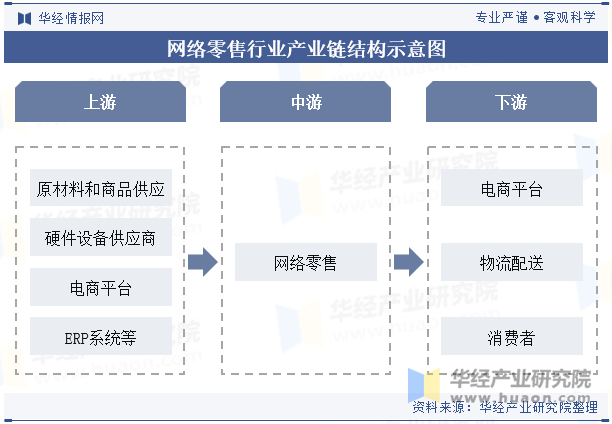 网络零售行业产业链结构示意图