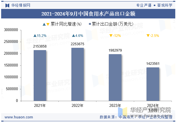 2021-2024年9月中国食用水产品出口金额