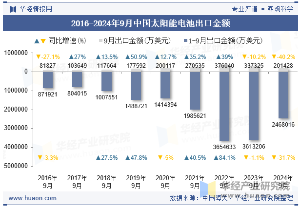 2016-2024年9月中国太阳能电池出口金额