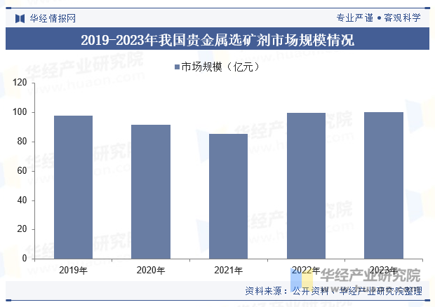 2019-2023年我国贵金属选矿剂市场规模情况