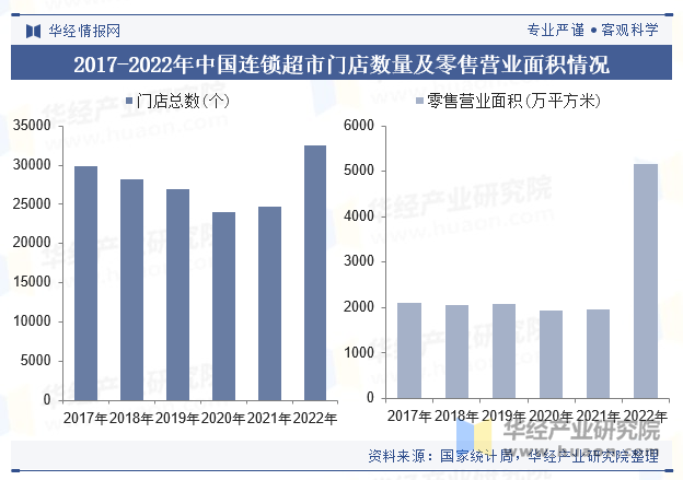 2017-2022年中国连锁超市门店数量及零售营业面积情况