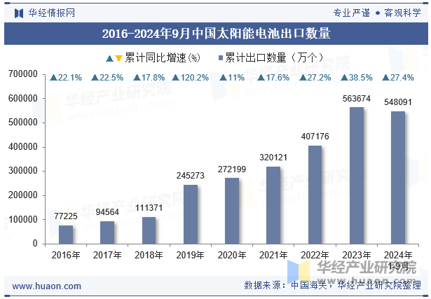 2016-2024年9月中国太阳能电池出口数量