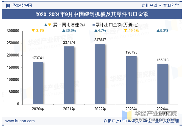 2016-2024年9月中国缝制机械及其零件出口金额