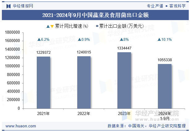 2021-2024年9月中国蔬菜及食用菌出口金额