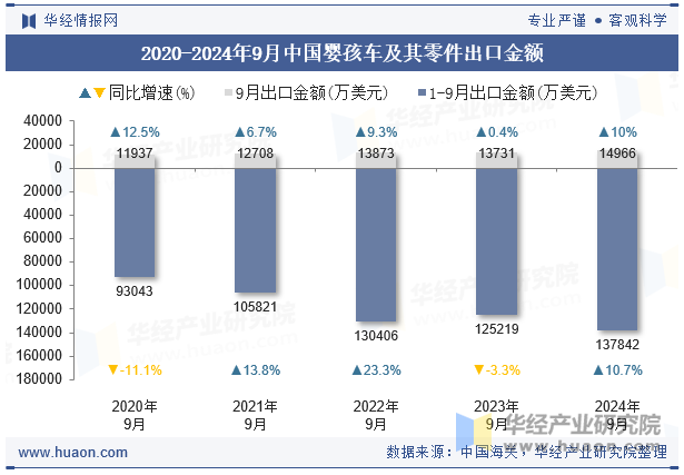 2020-2024年9月中国婴孩车及其零件出口金额