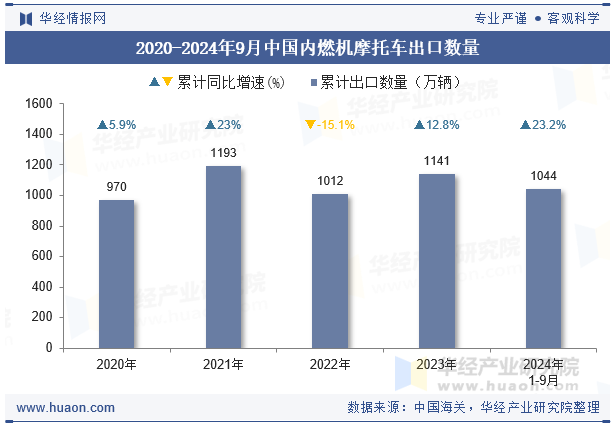 2020-2024年9月中国内燃机摩托车出口数量