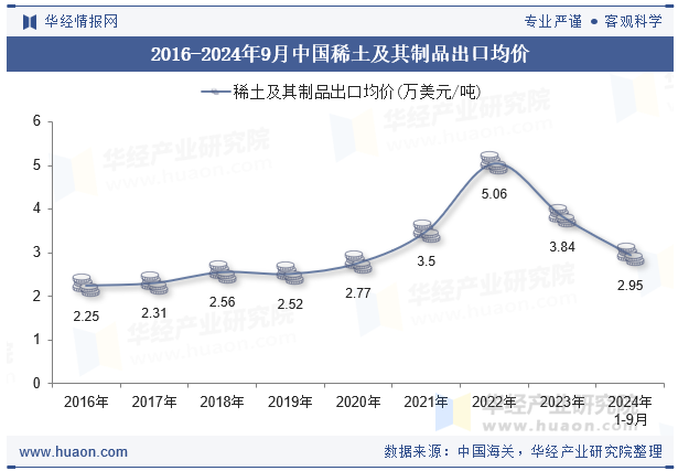 2016-2024年9月中国稀土及其制品出口均价