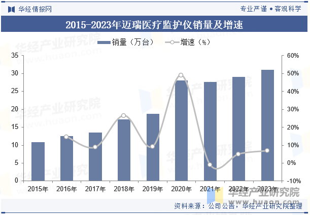 2015-2023年迈瑞医疗监护仪销量及增速