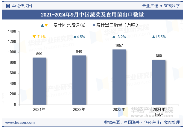 2021-2024年9月中国蔬菜及食用菌出口数量