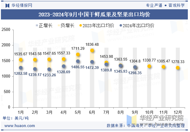 2023-2024年9月中国干鲜瓜果及坚果出口均价