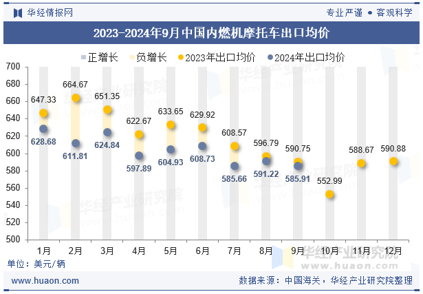 2023-2024年9月中国内燃机摩托车出口均价