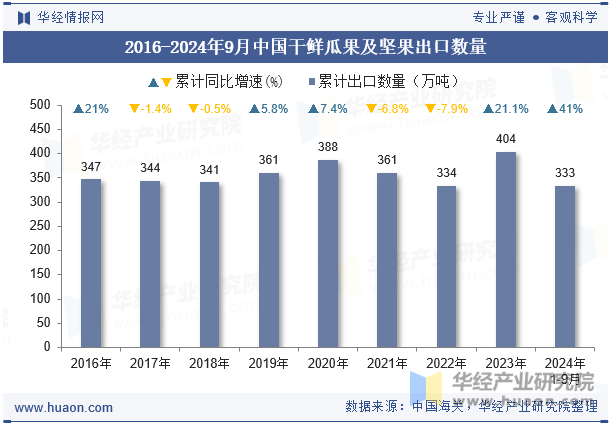 2016-2024年9月中国干鲜瓜果及坚果出口数量