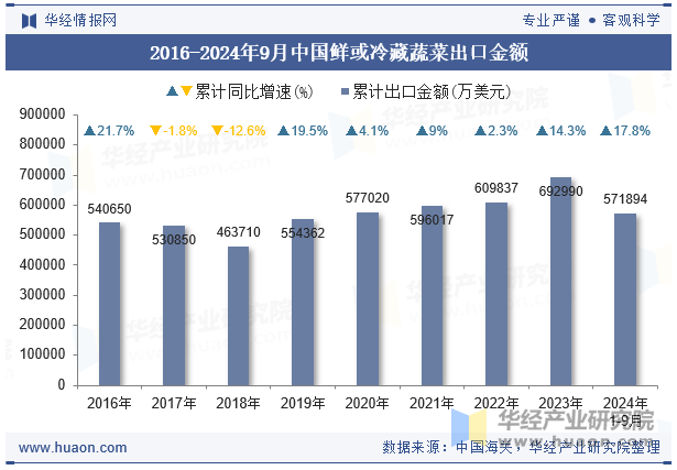 2016-2024年9月中国鲜或冷藏蔬菜出口金额